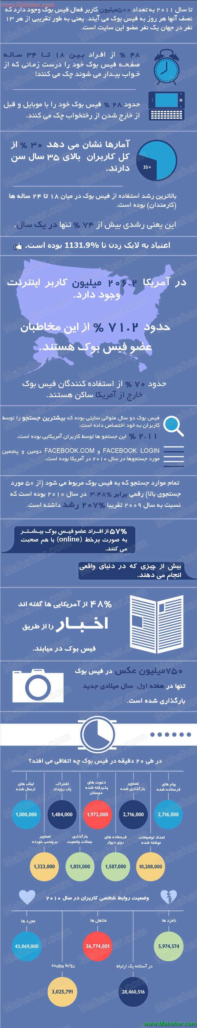اعتیاد به فیس بوک facebook در یک نگاه- آمار و اطلاعات فیس بوک facebook